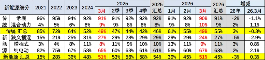 2026年3月乘用车市场价格段跟踪