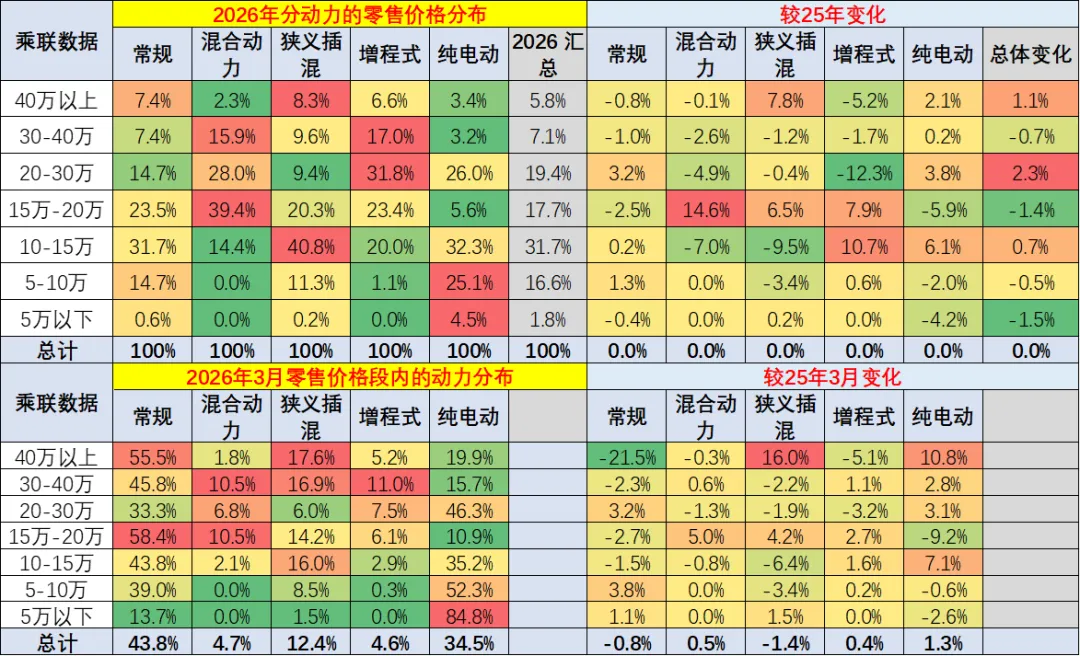 2026年3月乘用车市场价格段跟踪