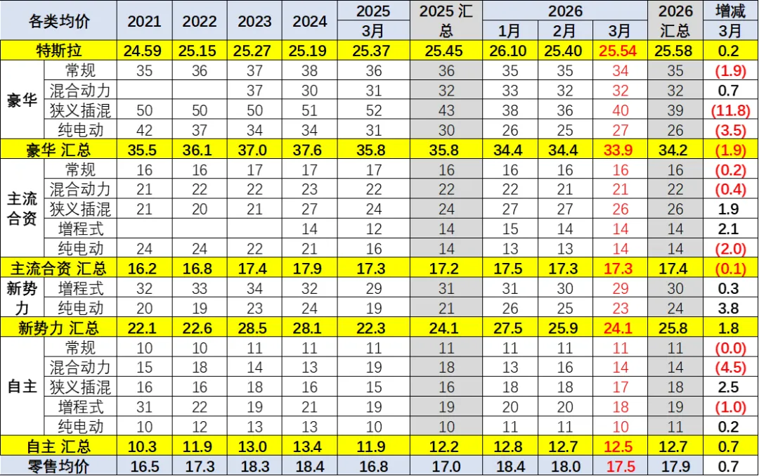 2026年3月乘用车市场价格段跟踪