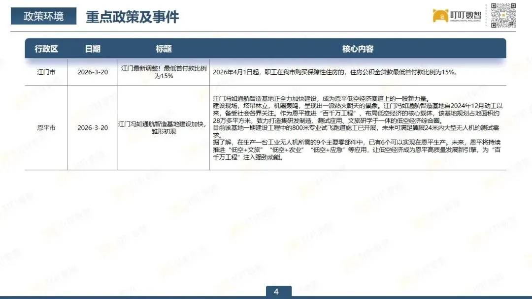 【3月报】恩平市房地产市场报告出炉