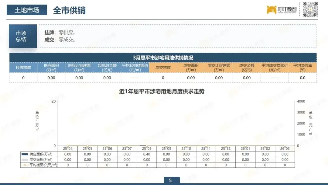 【3月报】恩平市房地产市场报告出炉