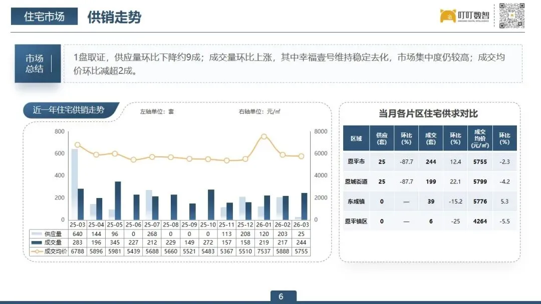 【3月报】恩平市房地产市场报告出炉