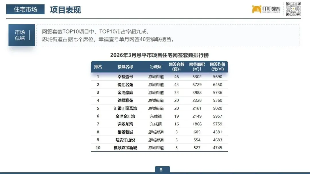 【3月报】恩平市房地产市场报告出炉