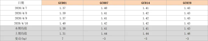 爱债东方FICC│货币市场周报(2026.04.06-2026.04.10)