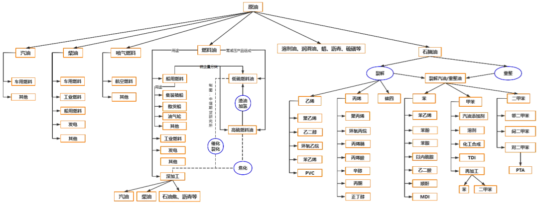 原油市场分析与展望