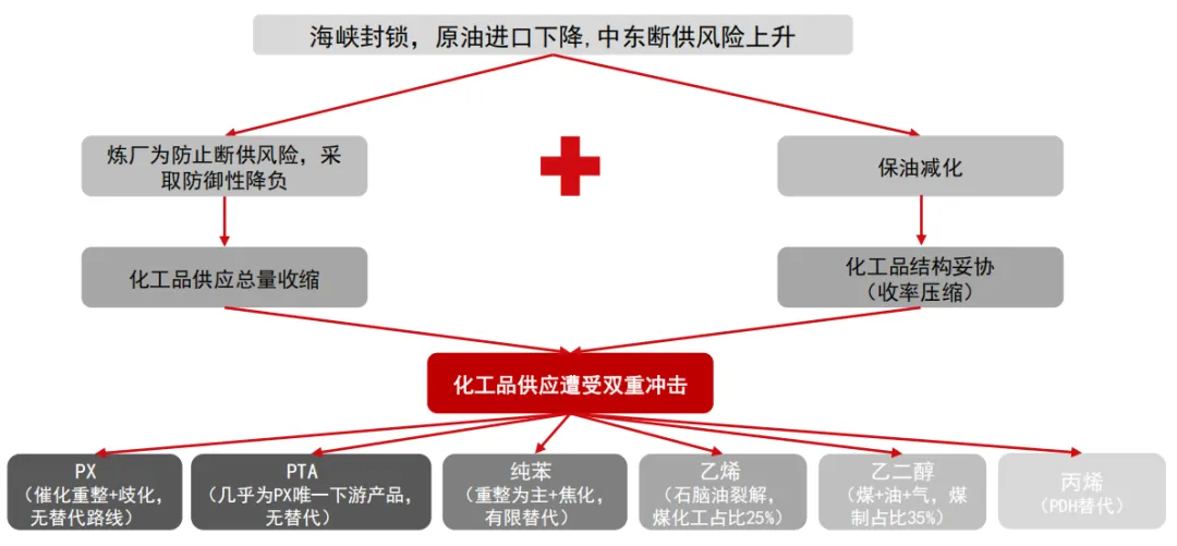 原油市场分析与展望