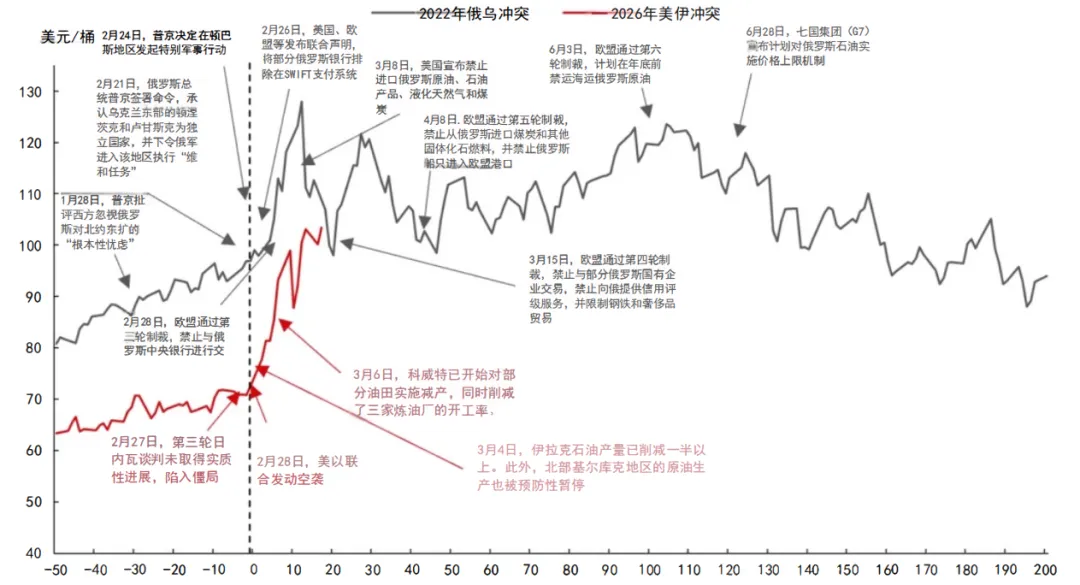 原油市场分析与展望