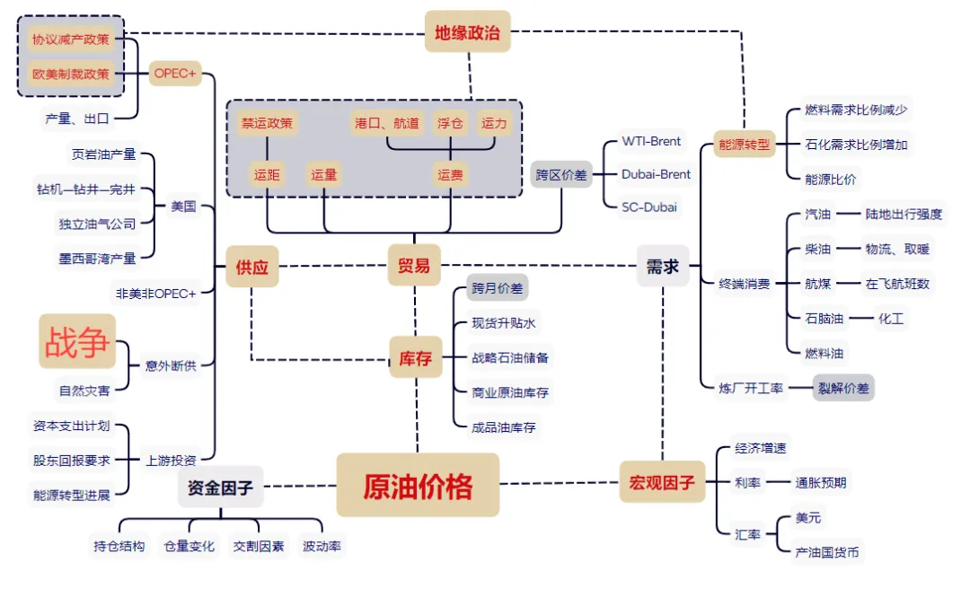 原油市场分析与展望