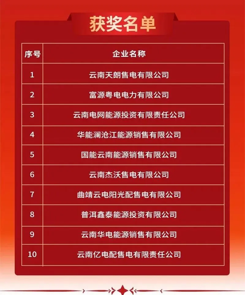 【喜报】云南天朗售电获评云南电力市场-2025年度信用十佳售电公司