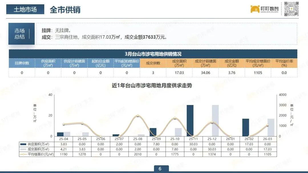 【3月报】台山市房地产市场报告出炉