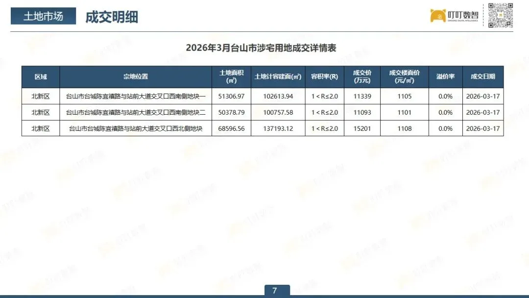 【3月报】台山市房地产市场报告出炉