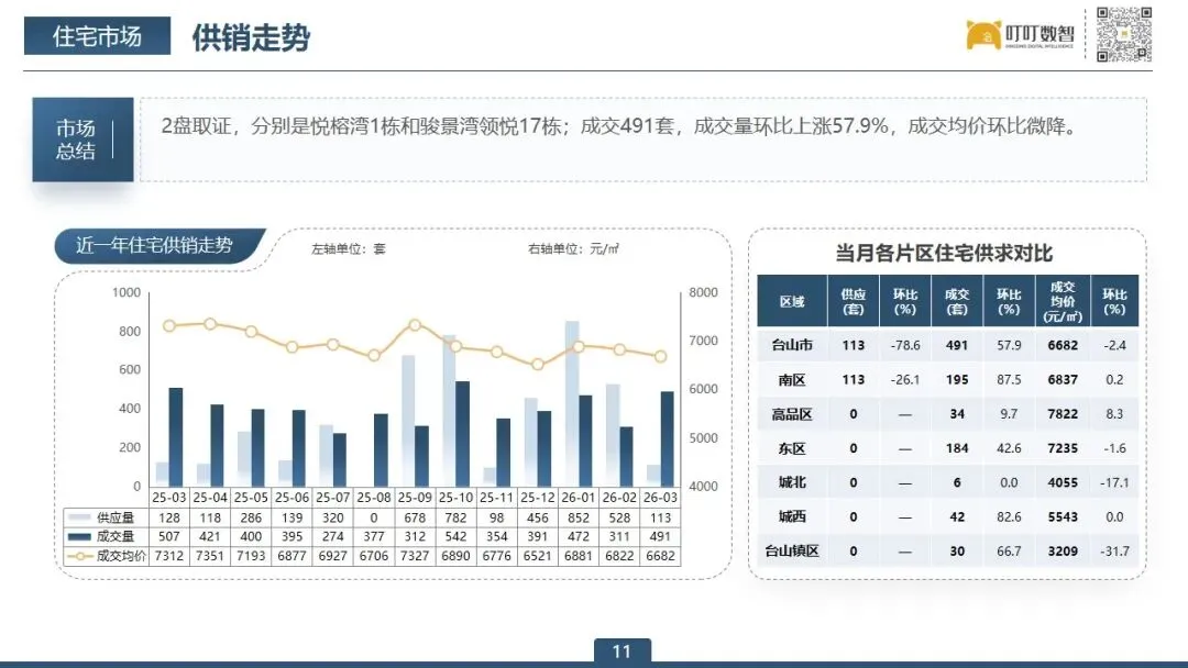 【3月报】台山市房地产市场报告出炉