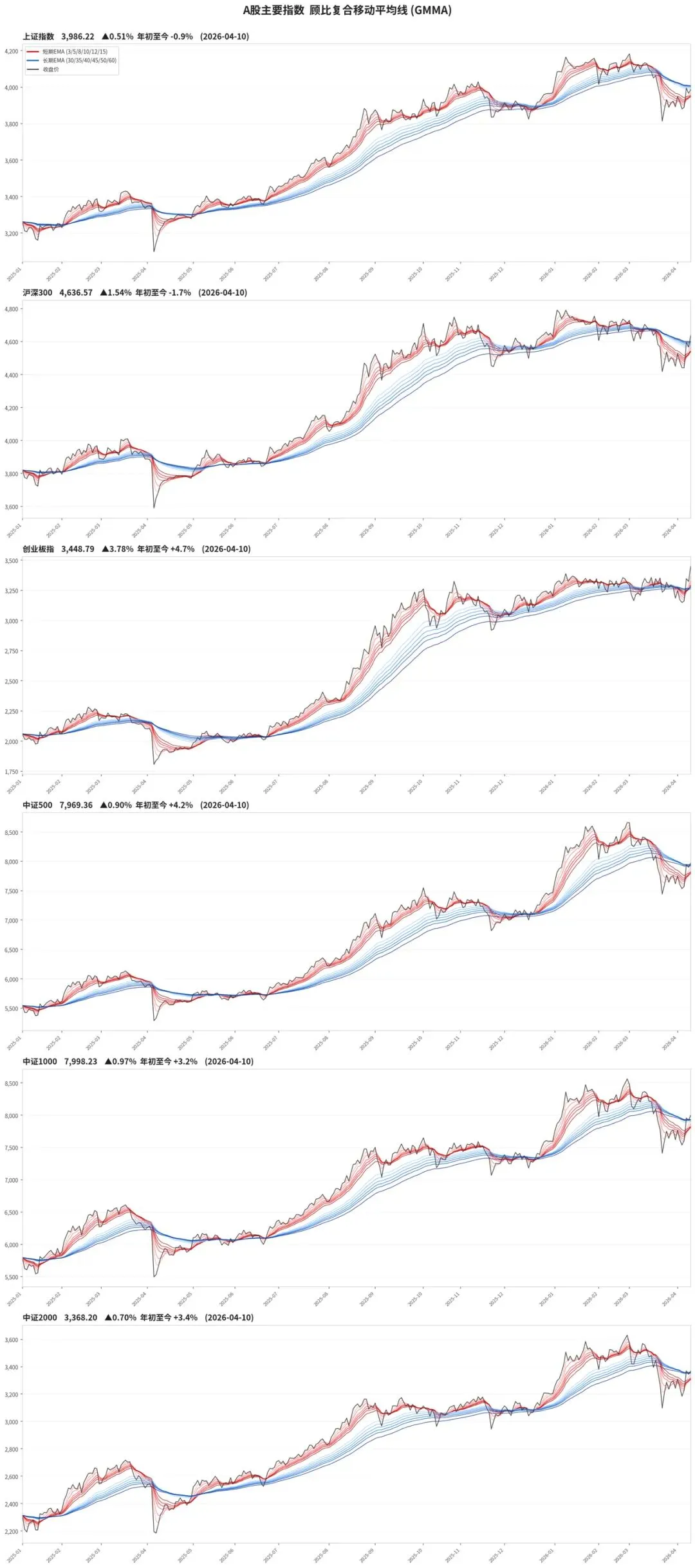 市场中期趋势向好未变,但大多指数日线趋势尚未完全修复