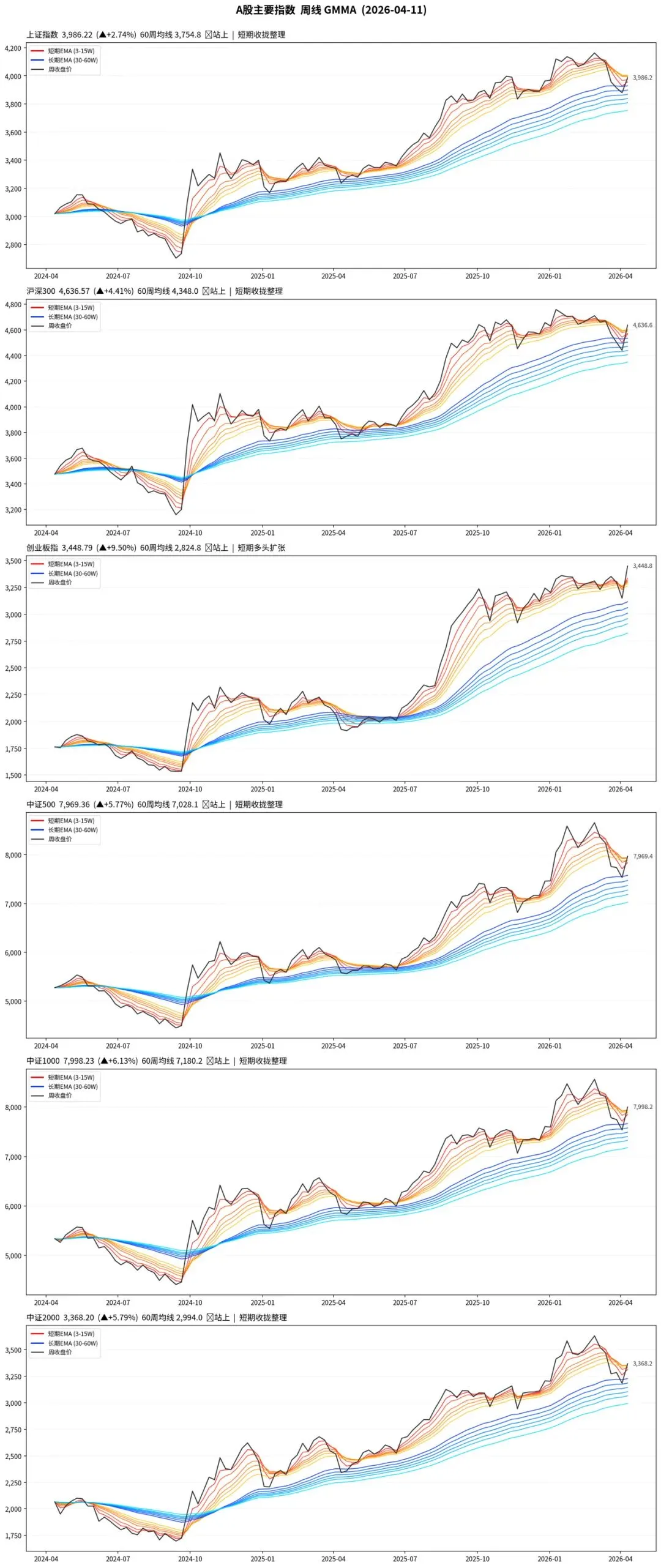 市场中期趋势向好未变,但大多指数日线趋势尚未完全修复