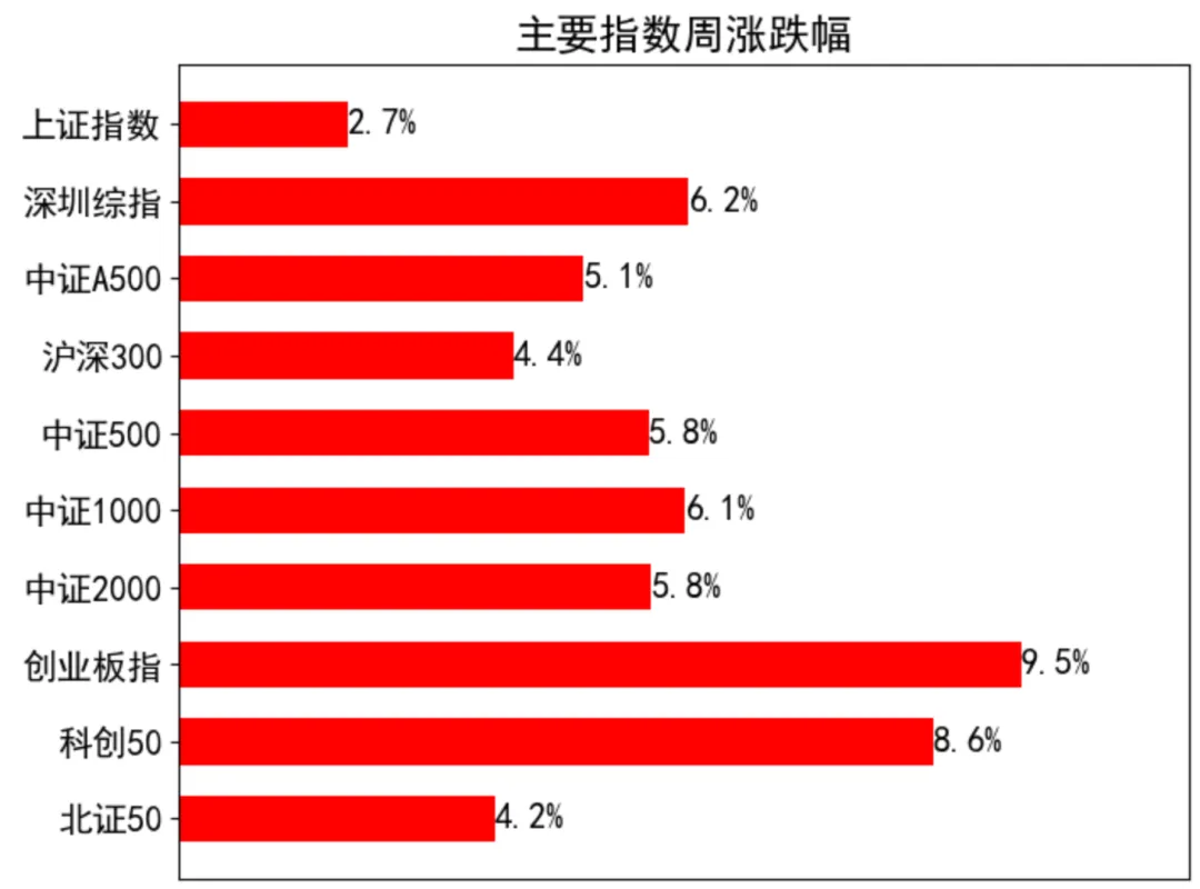 周度市场量化复盘 | 谨慎看多