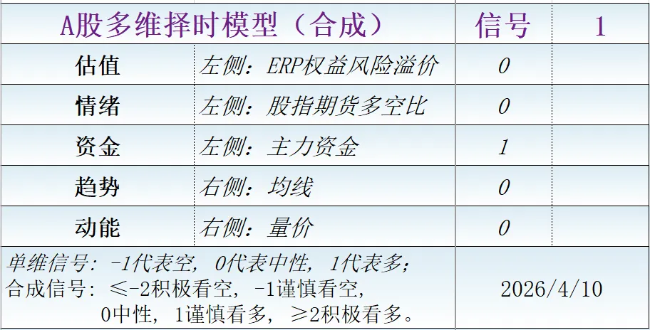 周度市场量化复盘 | 谨慎看多