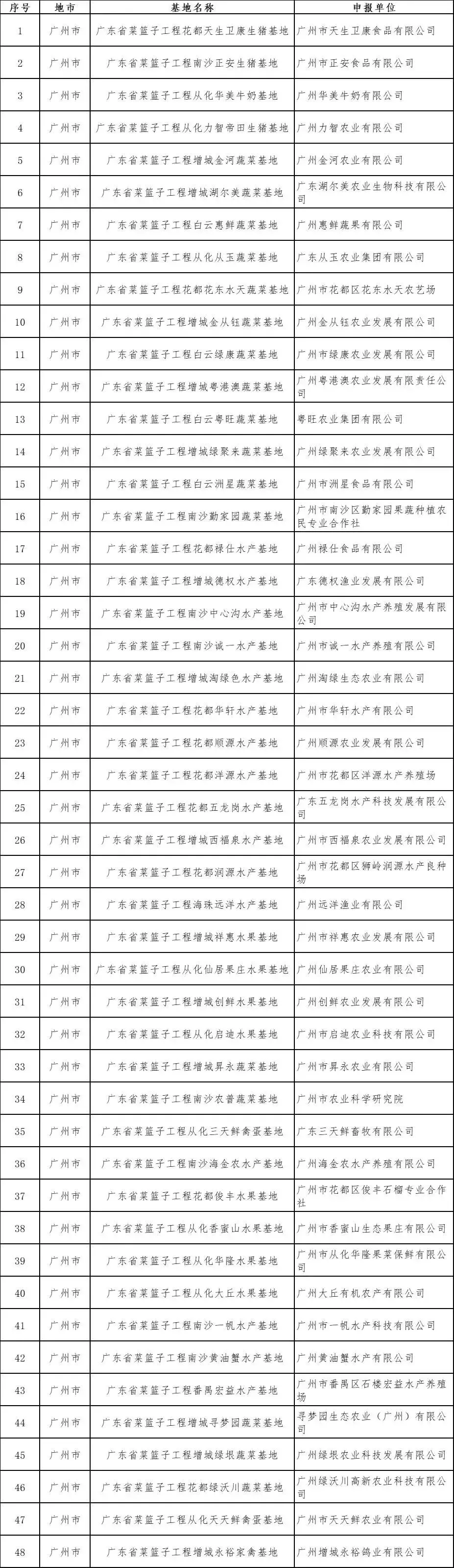 广州这些基地、市场入选广东省“菜篮子”基地和省级农产品定点批发名单!