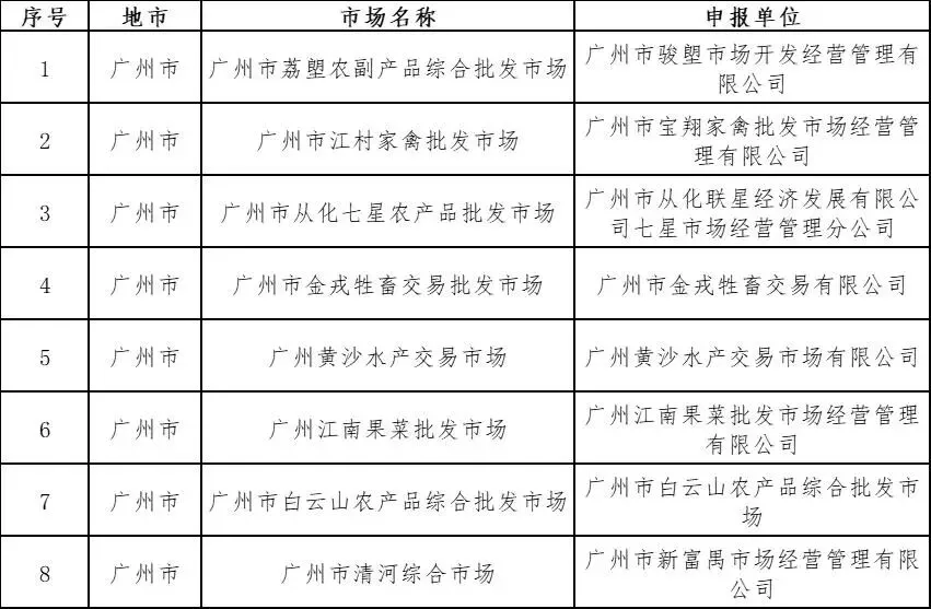 广州这些基地、市场入选广东省“菜篮子”基地和省级农产品定点批发名单!