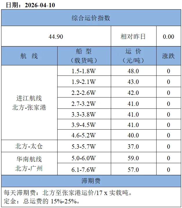 10日市场商谈一般,沿海散货运价持稳观望