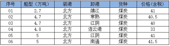10日市场商谈一般,沿海散货运价持稳观望