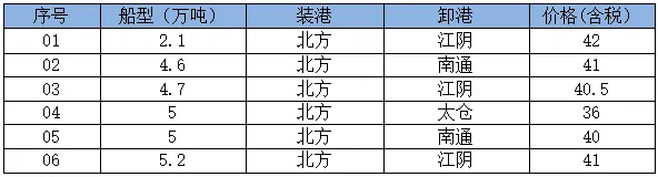 10日市场商谈一般,沿海散货运价持稳观望