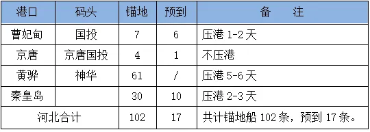 10日市场商谈一般,沿海散货运价持稳观望