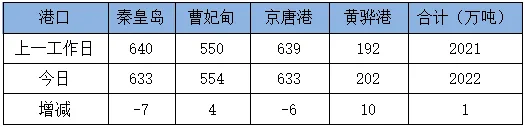 10日市场商谈一般,沿海散货运价持稳观望