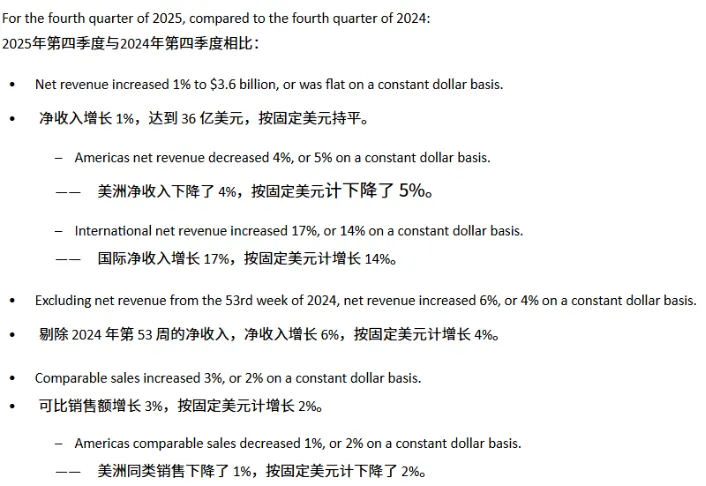 净利润下滑13%,美洲核心市场失速,Lululemon遭遇上市以来最慢增长