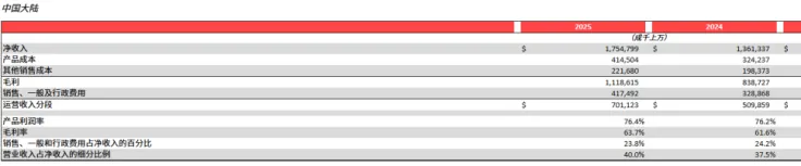 净利润下滑13%,美洲核心市场失速,Lululemon遭遇上市以来最慢增长