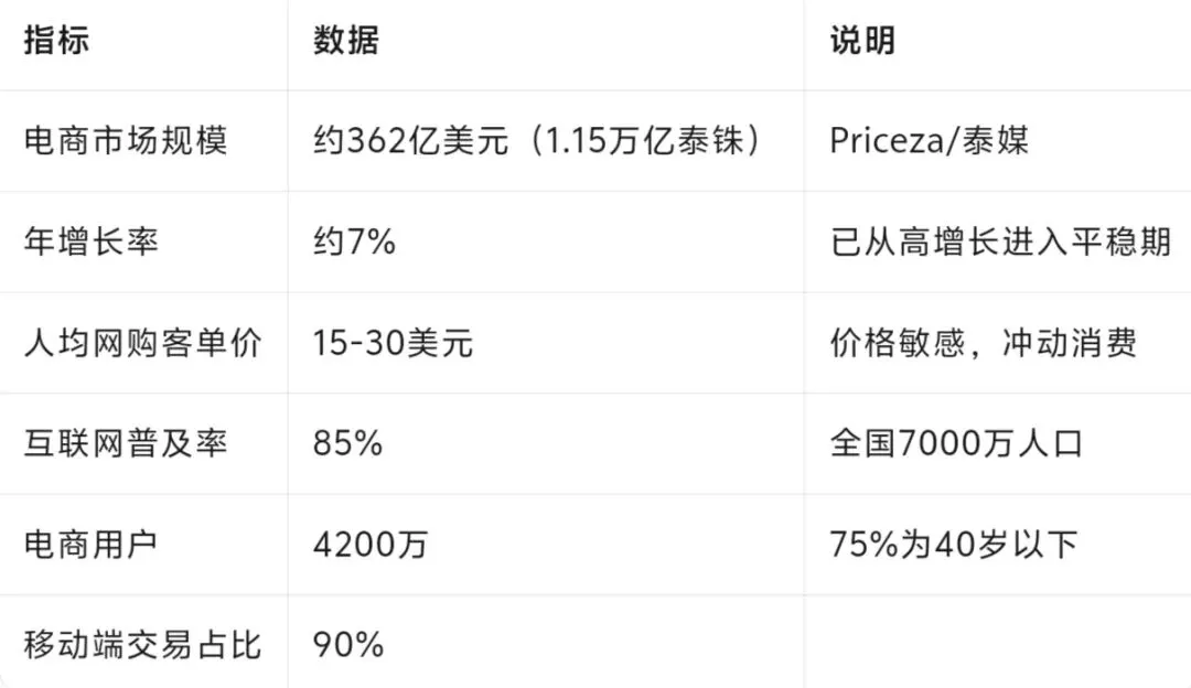 泰国电商市场与物流|成熟市场 · 社交电商转型