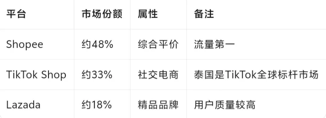 泰国电商市场与物流|成熟市场 · 社交电商转型