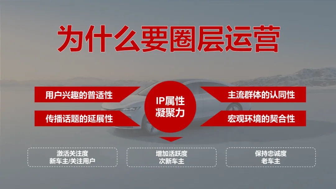圈层营销!这份汽车用户运营模型太牛了