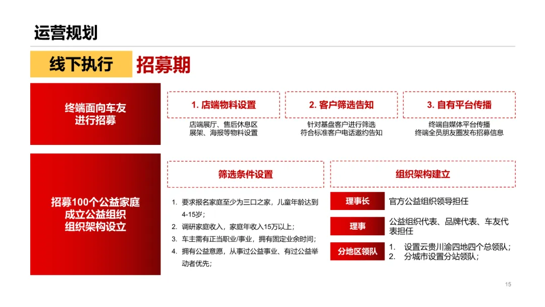 圈层营销!这份汽车用户运营模型太牛了
