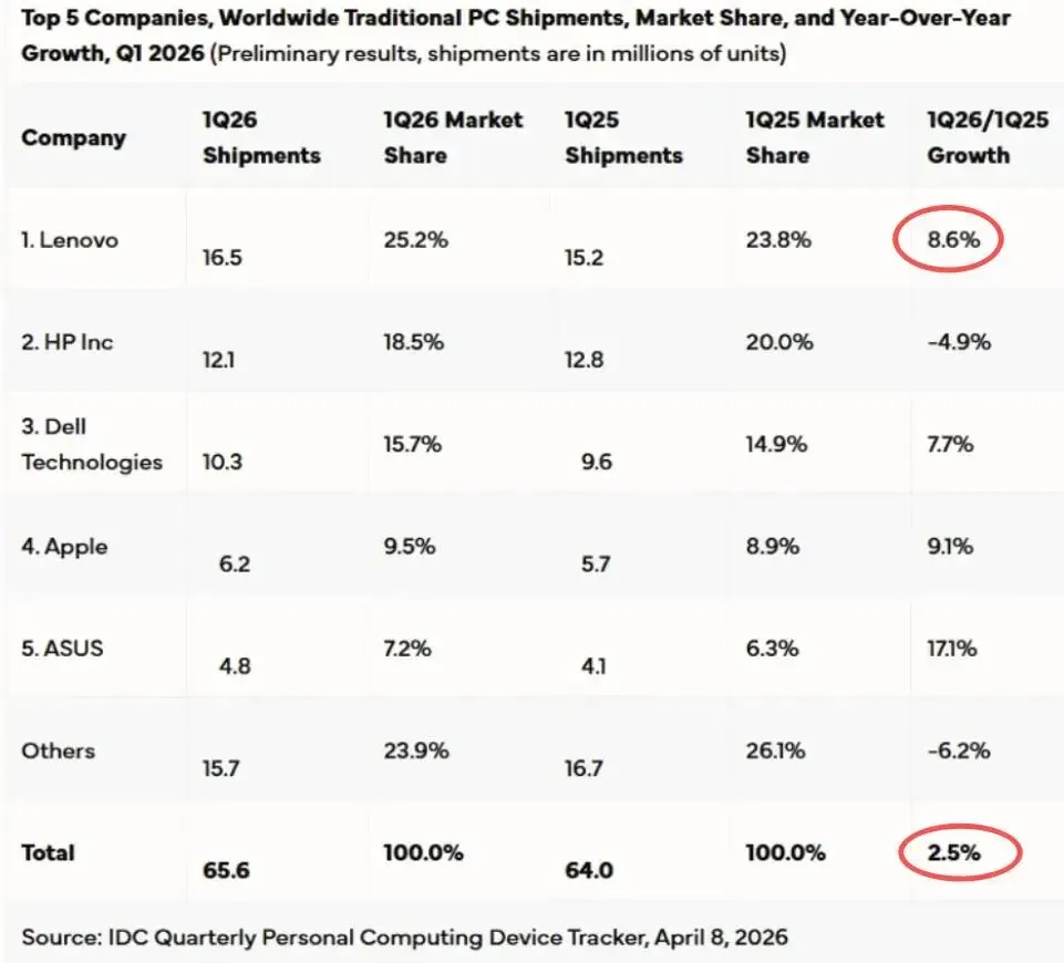 内存涨价,DIY市场已死,品牌PC却因祸得福,反而增长了?