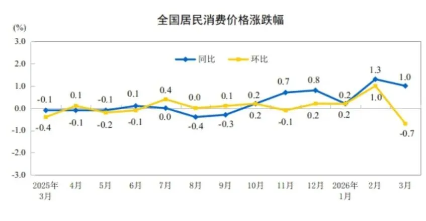 cpi、ppi转正,静待市场估值驱动转业绩驱动向上
