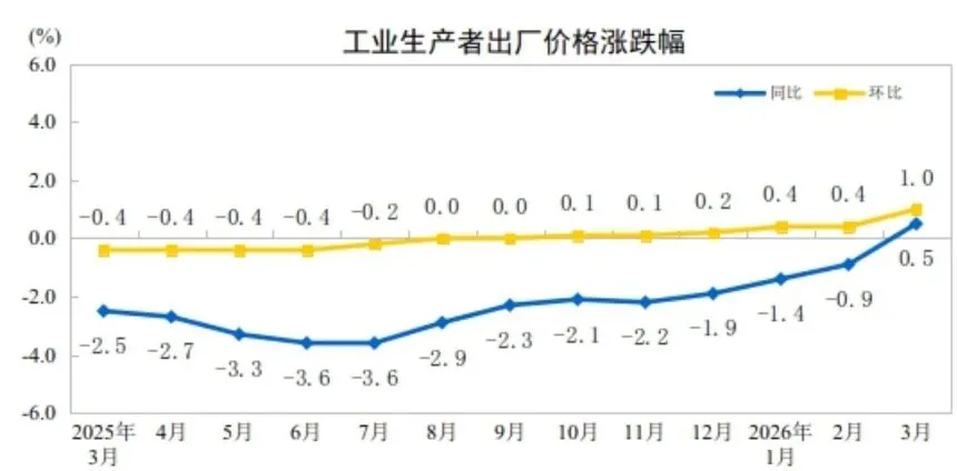 cpi、ppi转正,静待市场估值驱动转业绩驱动向上