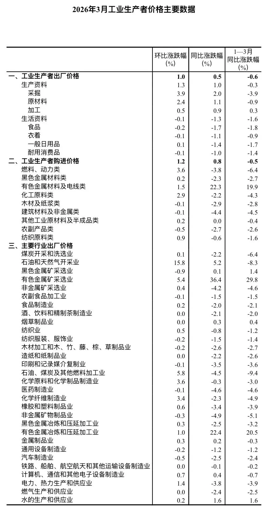 cpi、ppi转正,静待市场估值驱动转业绩驱动向上