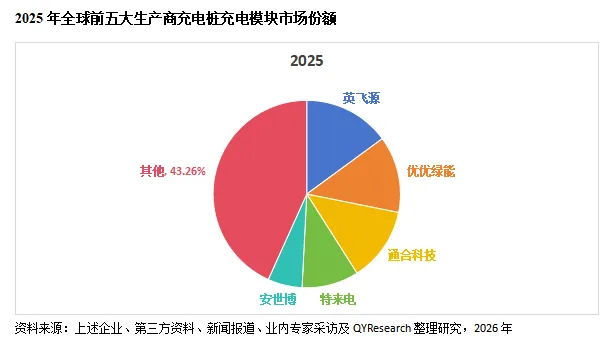 充电桩充电模块行业:洞悉主要企业国内外市场占有率及排名