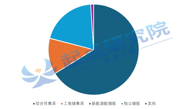 SPIR: 2026年3月储能系统采购市场深度分析