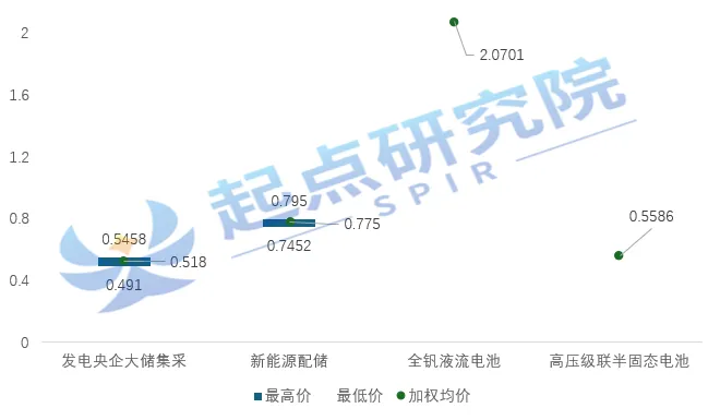 SPIR: 2026年3月储能系统采购市场深度分析