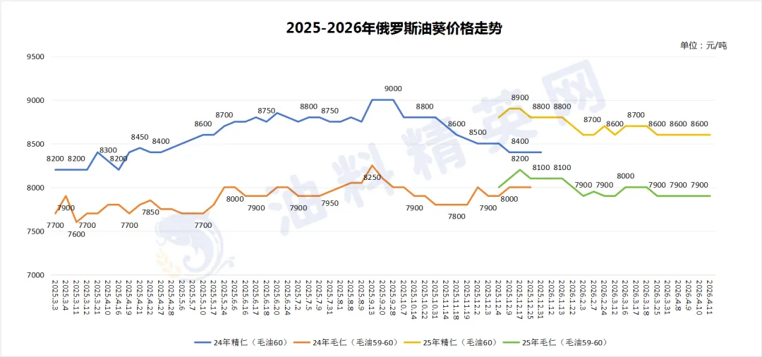 油葵市场淡季承压,高价成交明显乏力