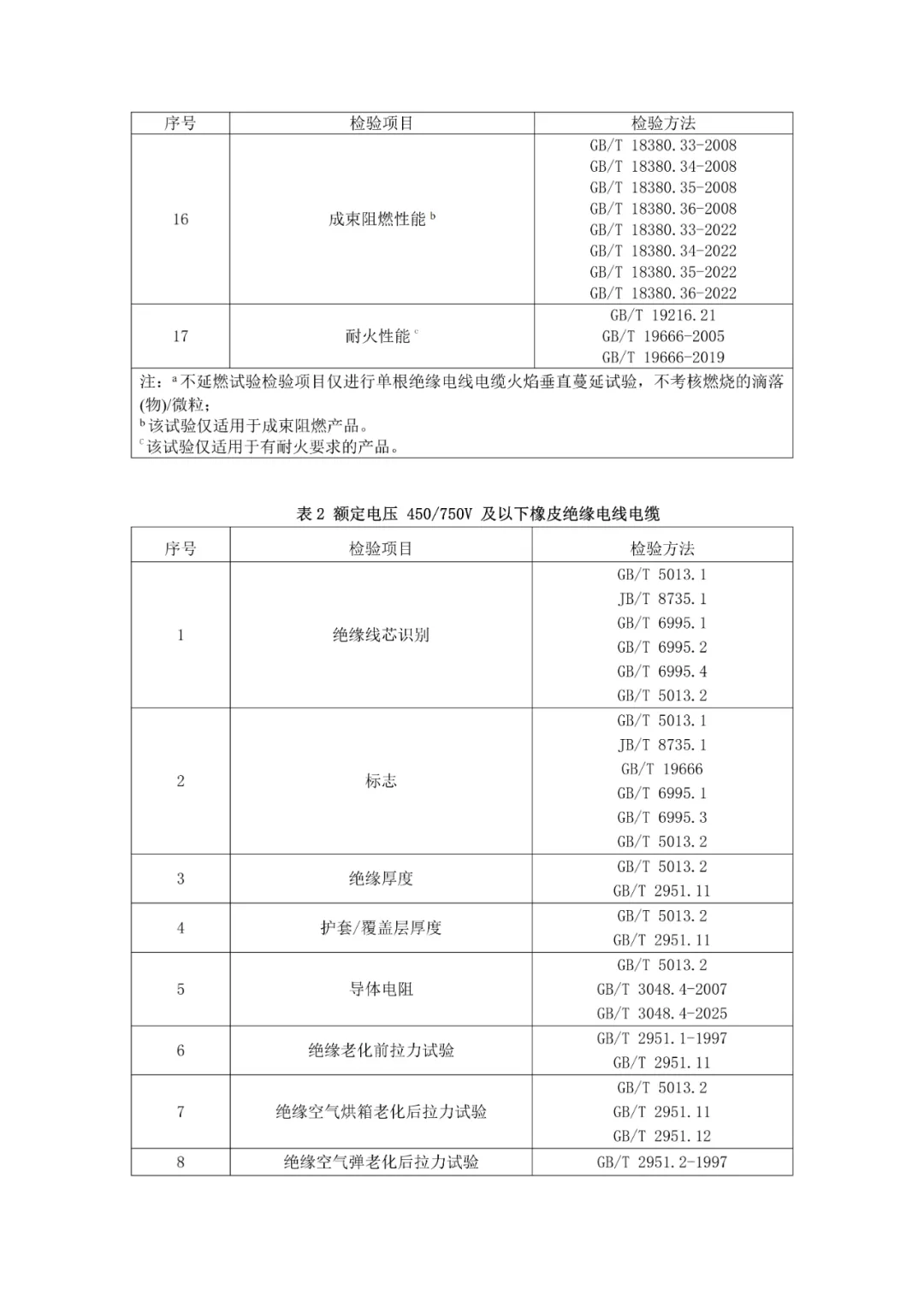 【市场监管】关于发布山东省电线电缆等208种产品质量监督抽查实施细则(2026年版)的通告