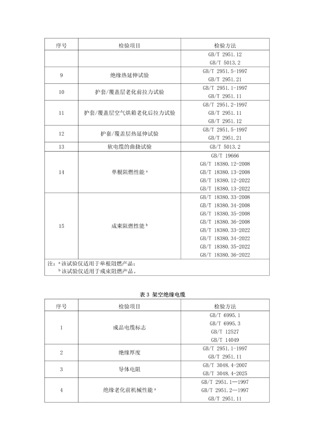 【市场监管】关于发布山东省电线电缆等208种产品质量监督抽查实施细则(2026年版)的通告