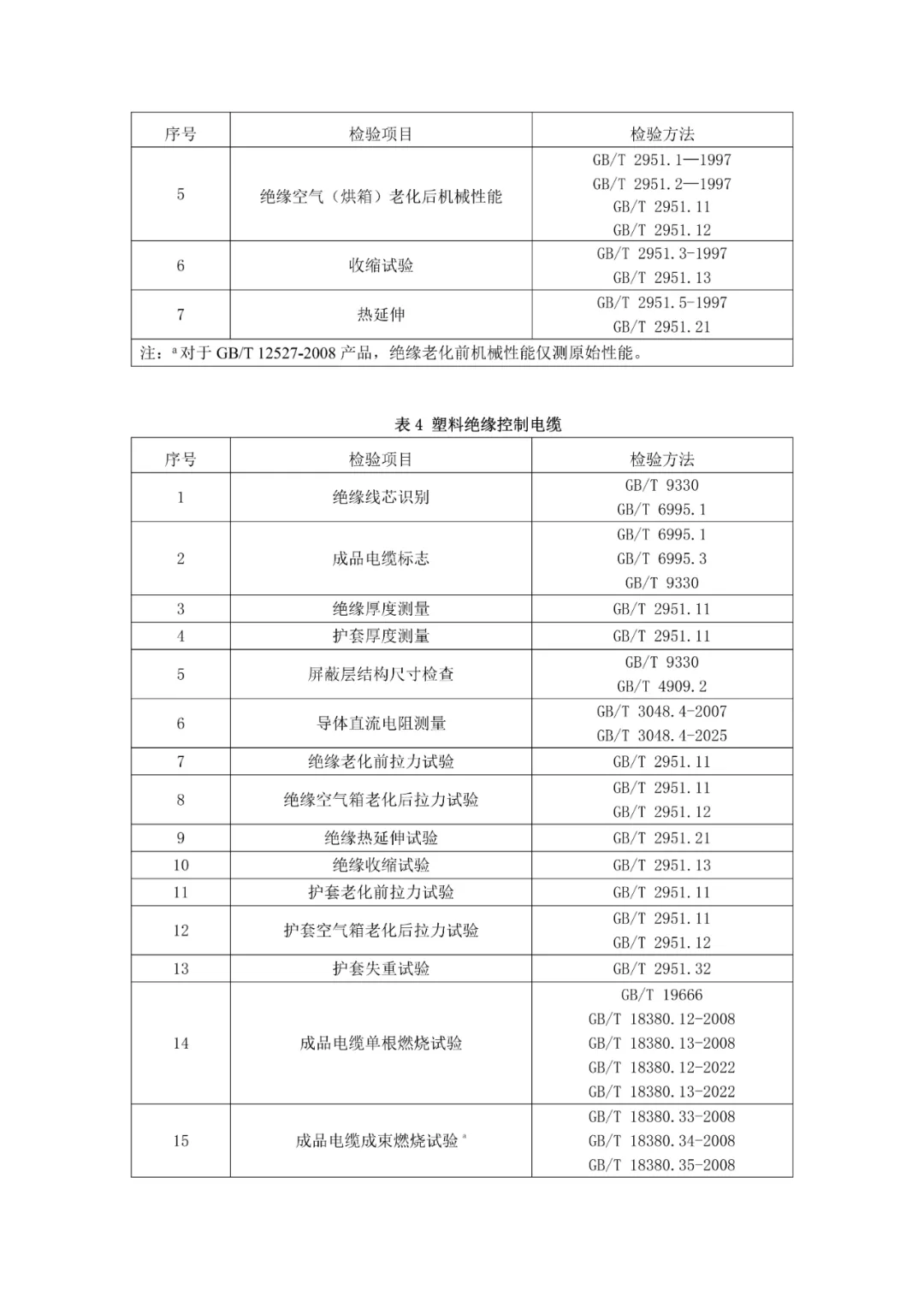 【市场监管】关于发布山东省电线电缆等208种产品质量监督抽查实施细则(2026年版)的通告