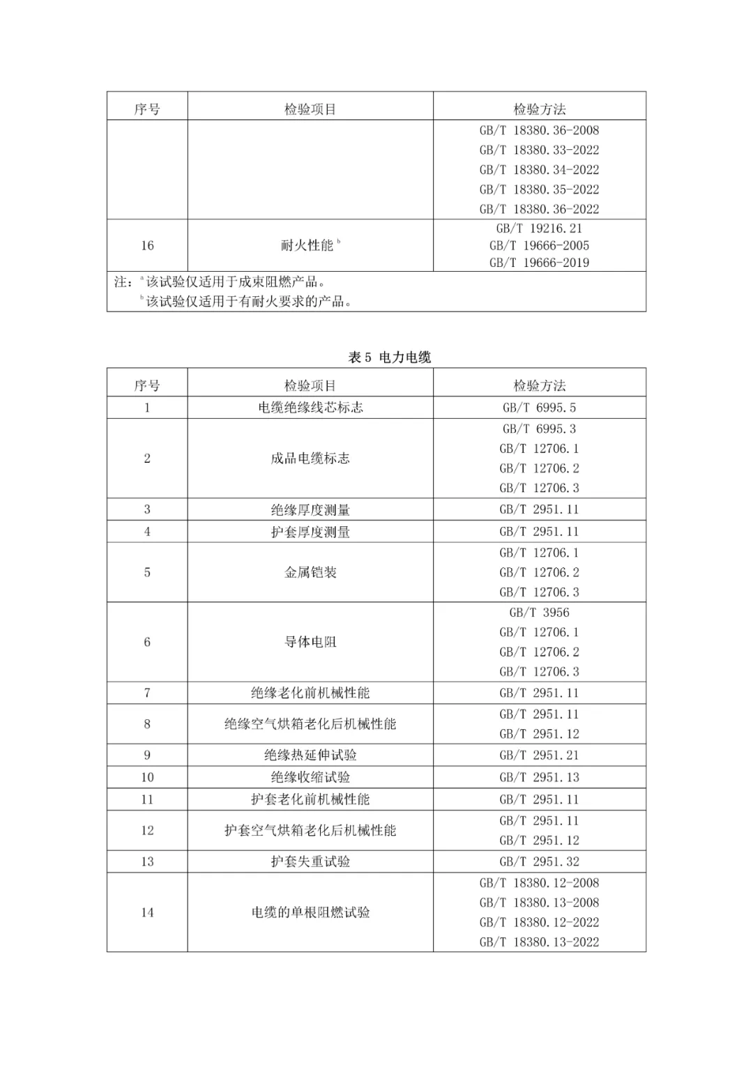 【市场监管】关于发布山东省电线电缆等208种产品质量监督抽查实施细则(2026年版)的通告