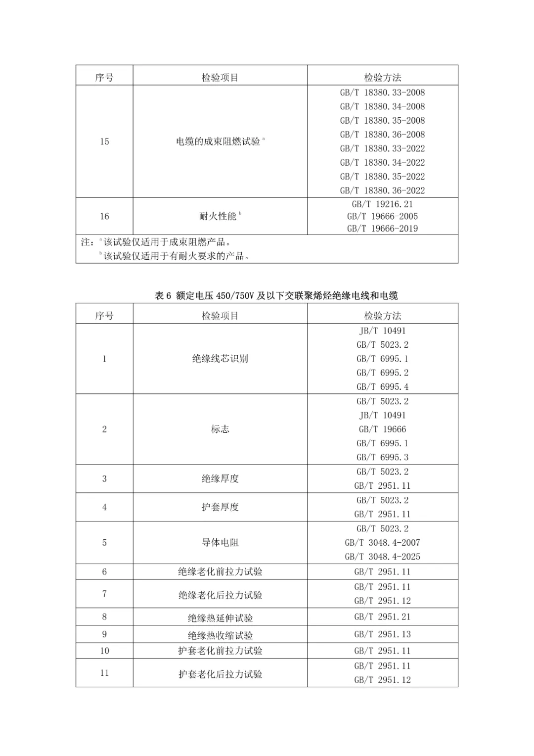 【市场监管】关于发布山东省电线电缆等208种产品质量监督抽查实施细则(2026年版)的通告