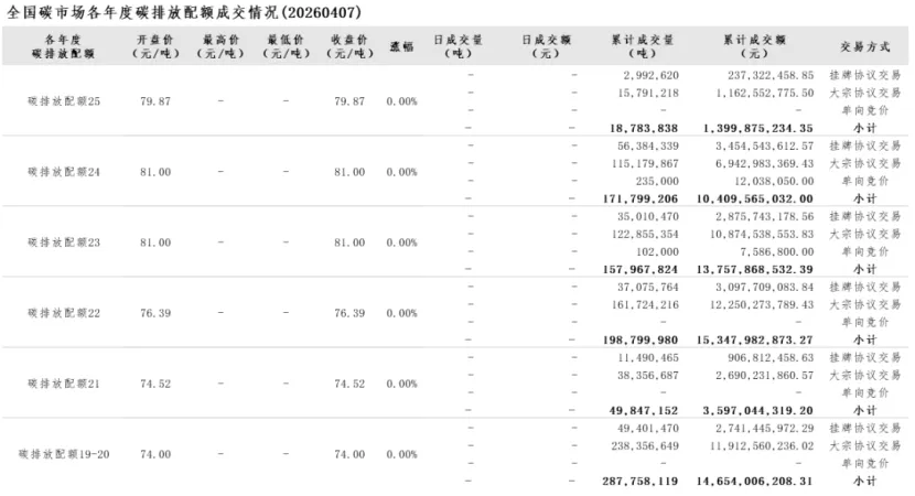 【全国行情】全国碳市场每周成交数据(20260407-0410)