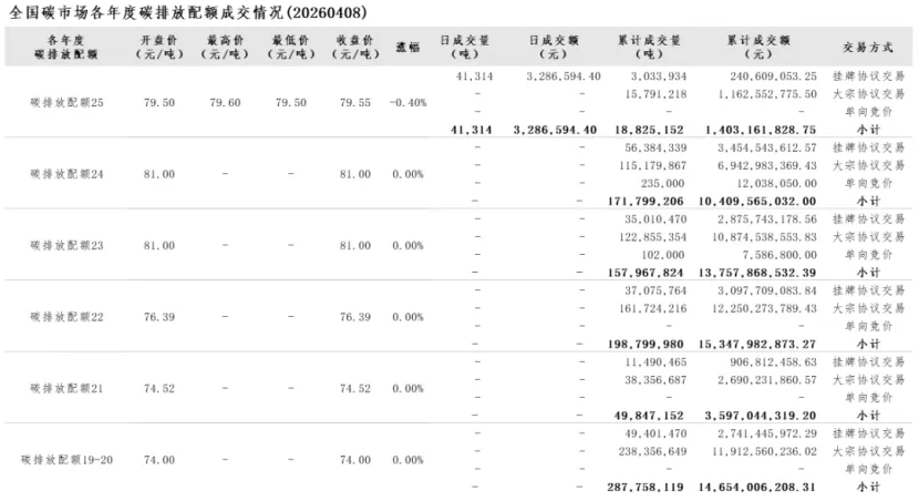 【全国行情】全国碳市场每周成交数据(20260407-0410)