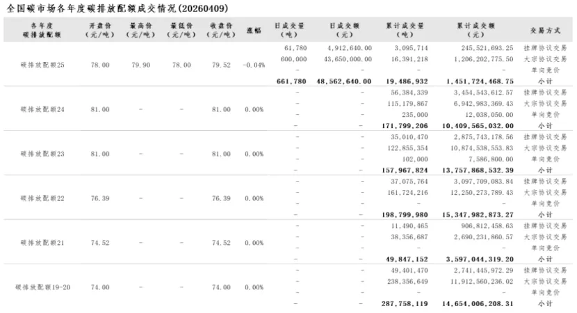 【全国行情】全国碳市场每周成交数据(20260407-0410)