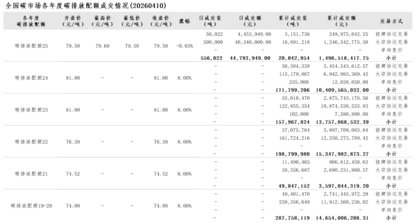 【全国行情】全国碳市场每周成交数据(20260407-0410)